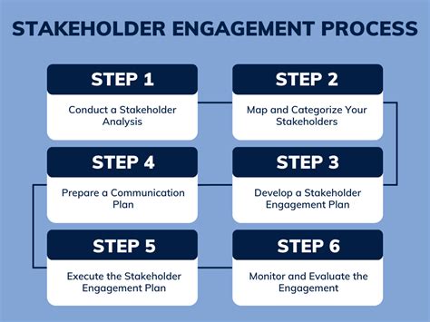 Stakeholder Engagement: Definition, Process and Strategies.